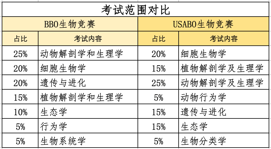 BBO竞赛