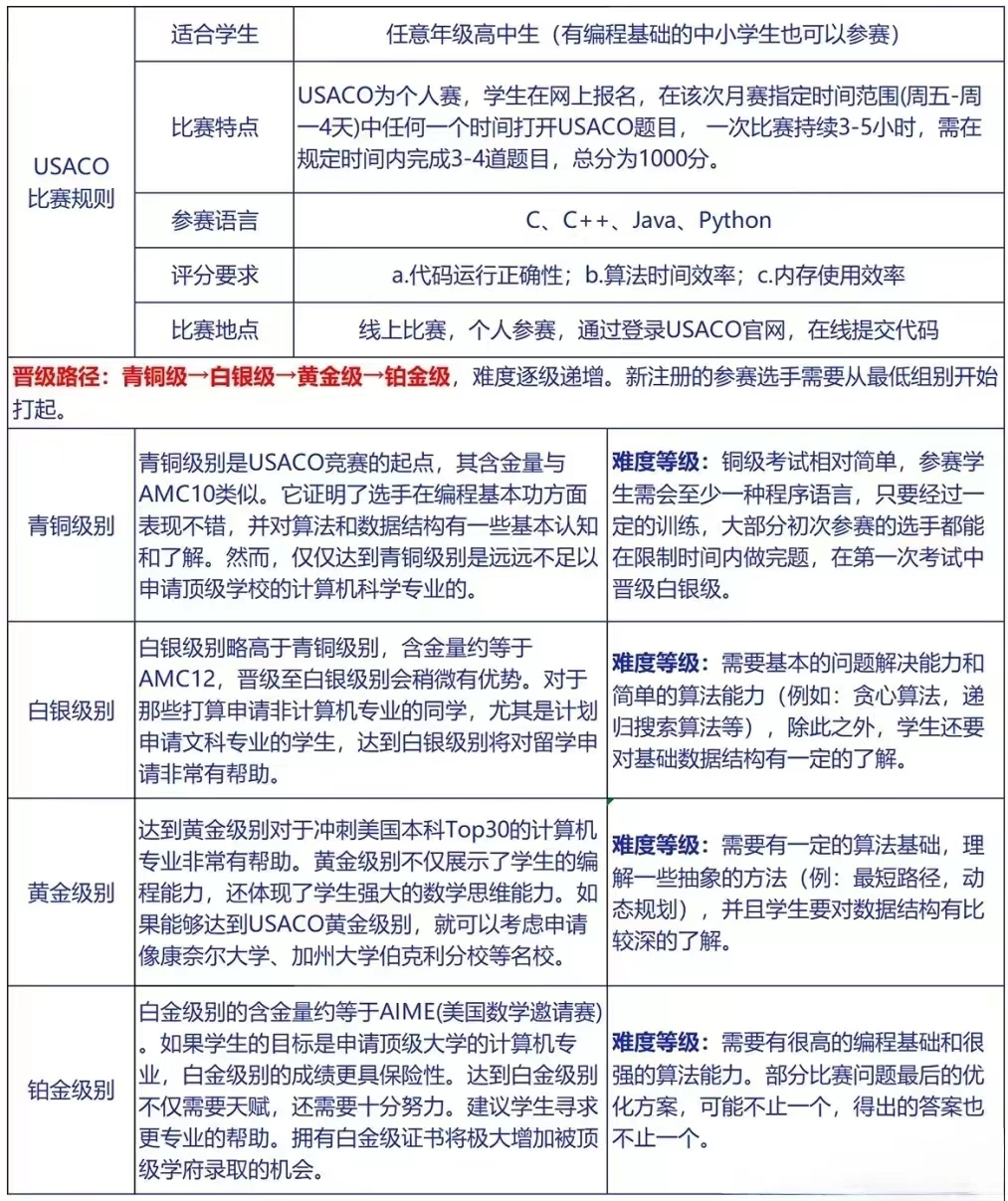 USACO计算机竞赛