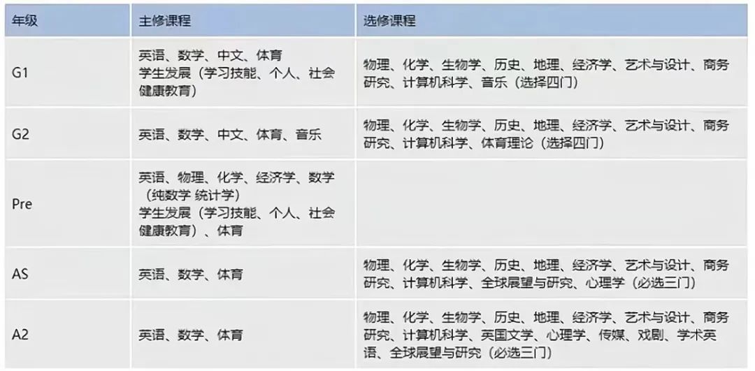 IGCSE课程