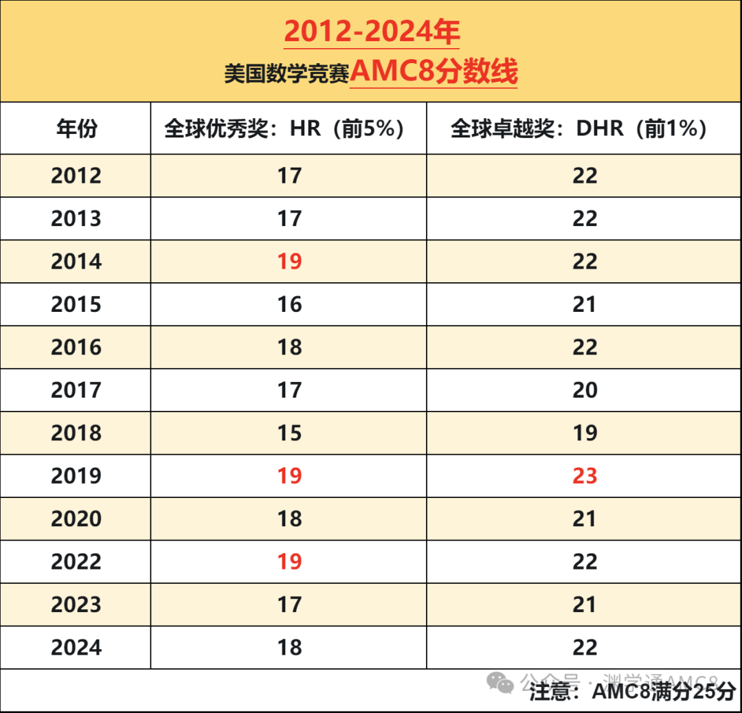 AMC8数学竞赛