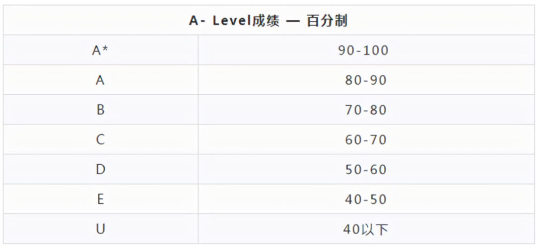 A-Level大考