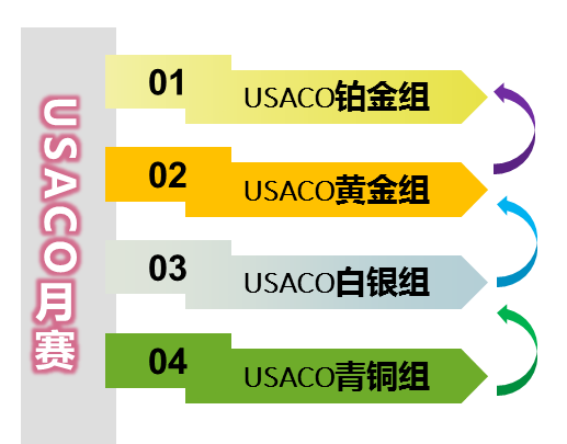 USACO计算机竞赛