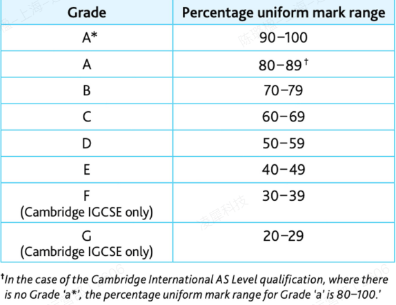A-level