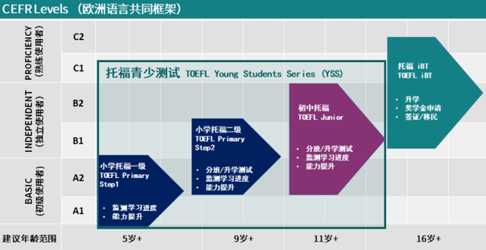 小托福