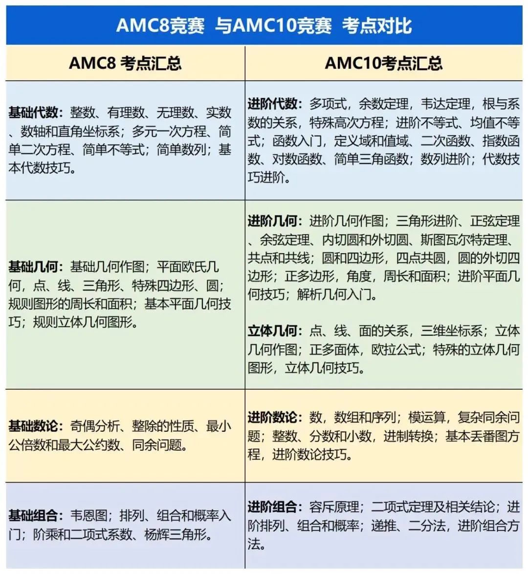 AMC10数学竞赛