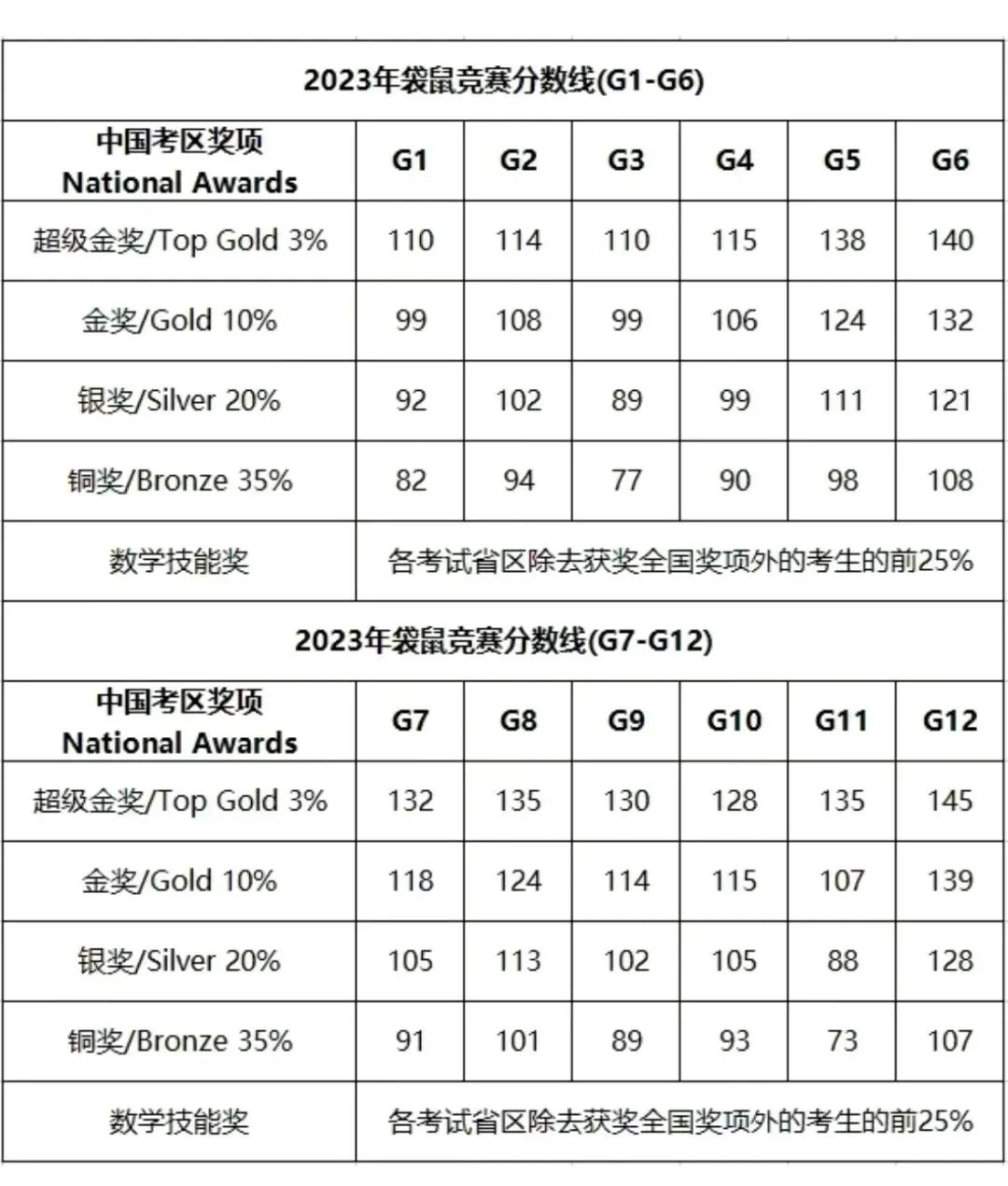袋鼠数学竞赛