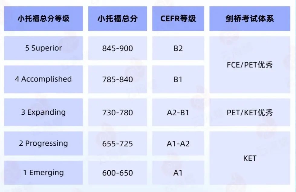 小托福考试