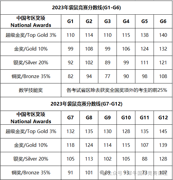 袋鼠数学竞赛