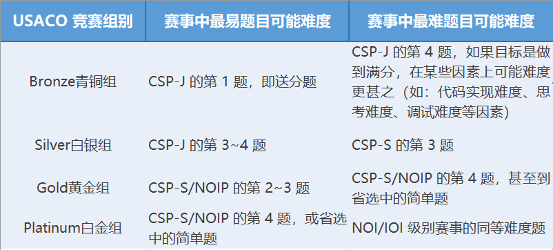 USACO计算机竞赛