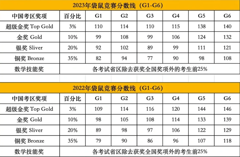 袋鼠竞赛
