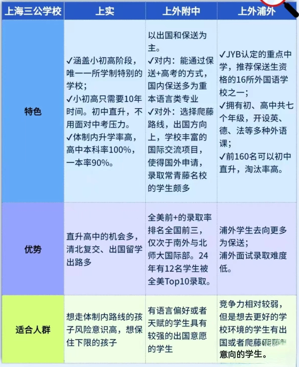 上海三公