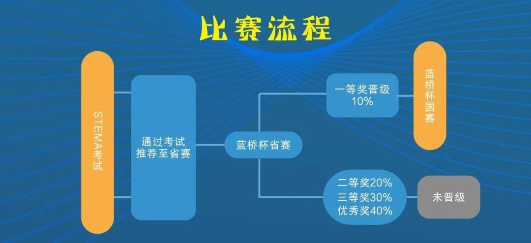 蓝桥杯竞赛
