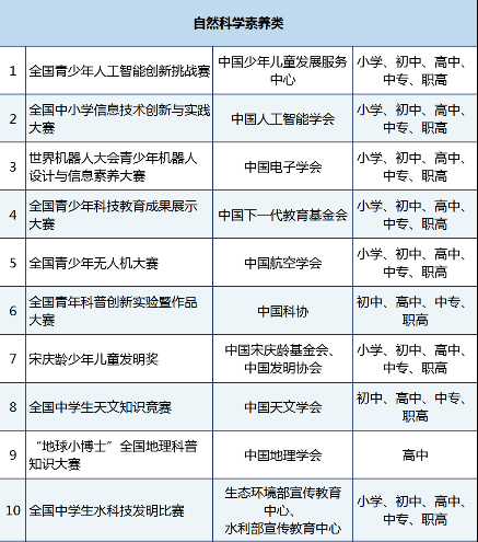 科创类竞赛