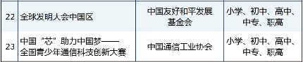 科创类竞赛