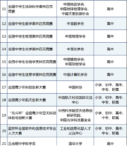 科创类竞赛