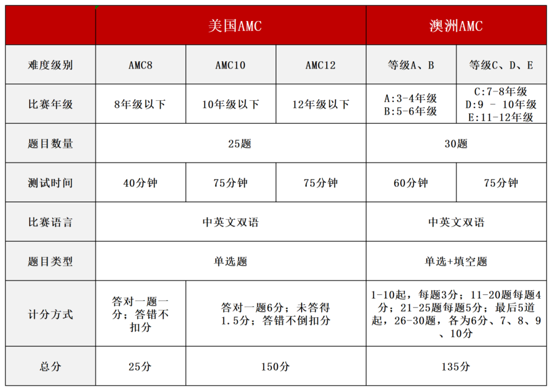 AMC8数学竞赛