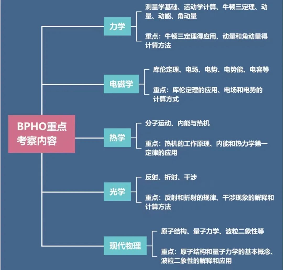 BPhO物理竞赛