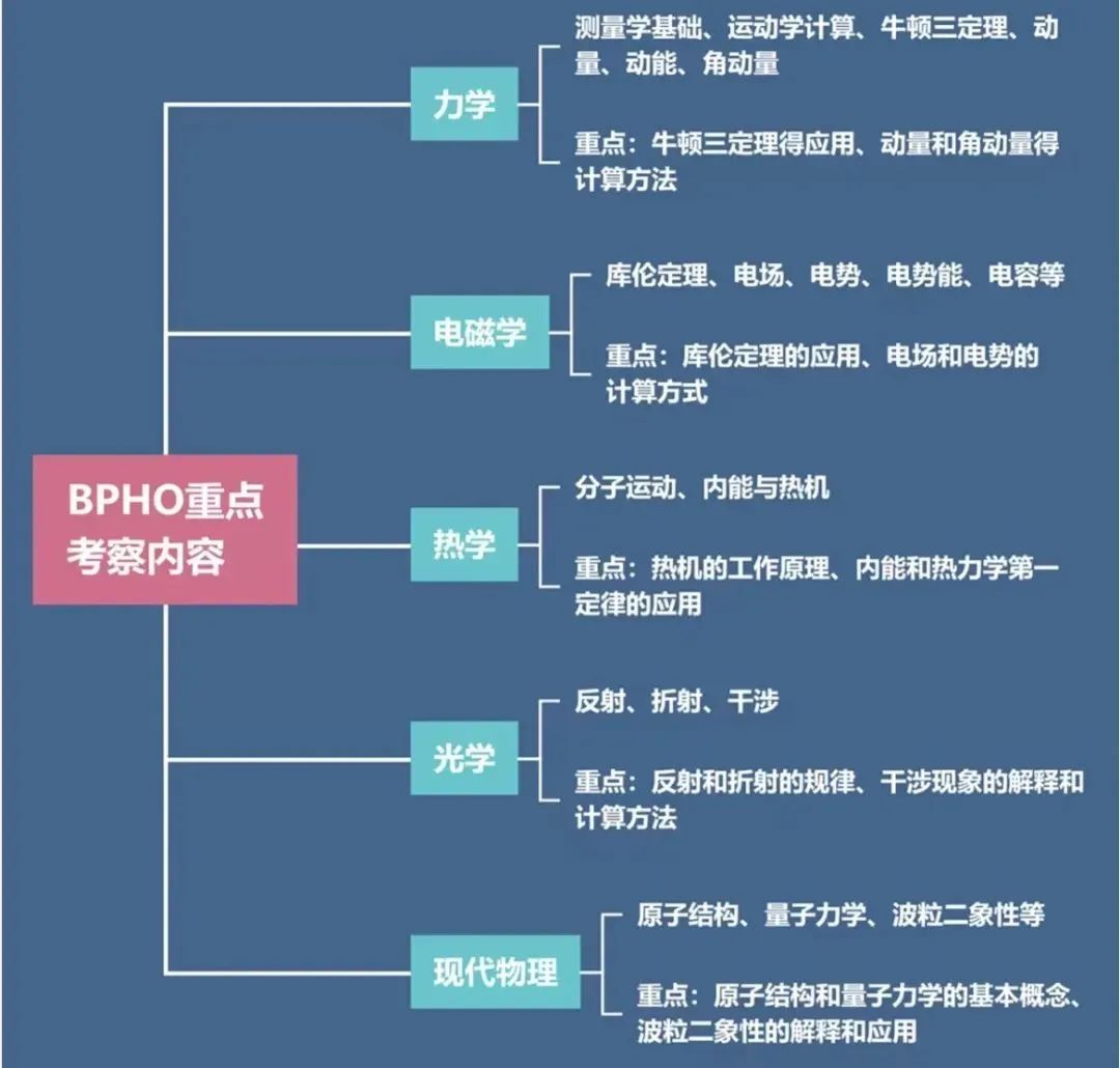 BPhO竞赛