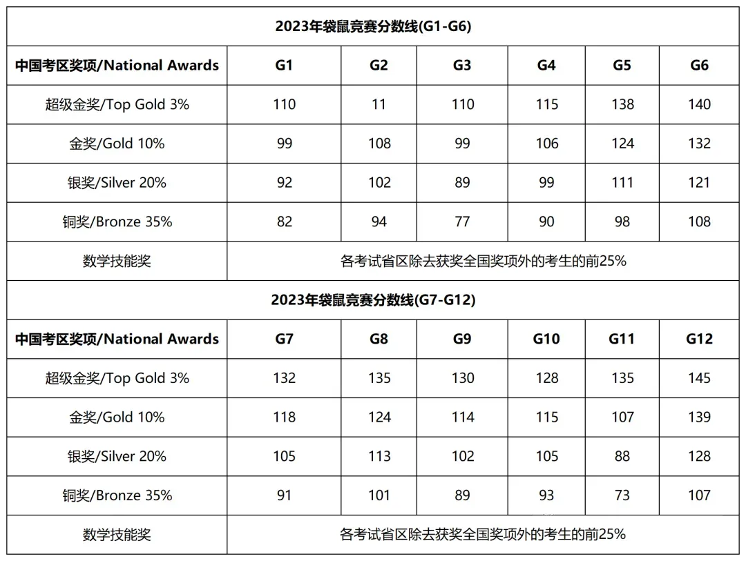 袋鼠数学竞赛
