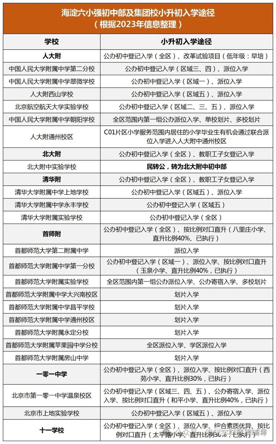 海淀六小强