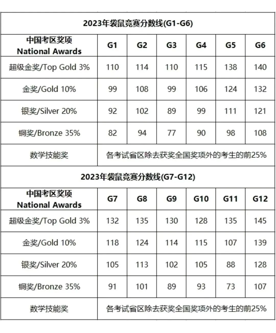 袋鼠数学竞赛