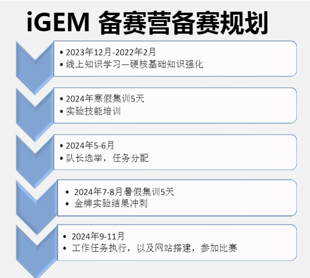 iGEM竞赛