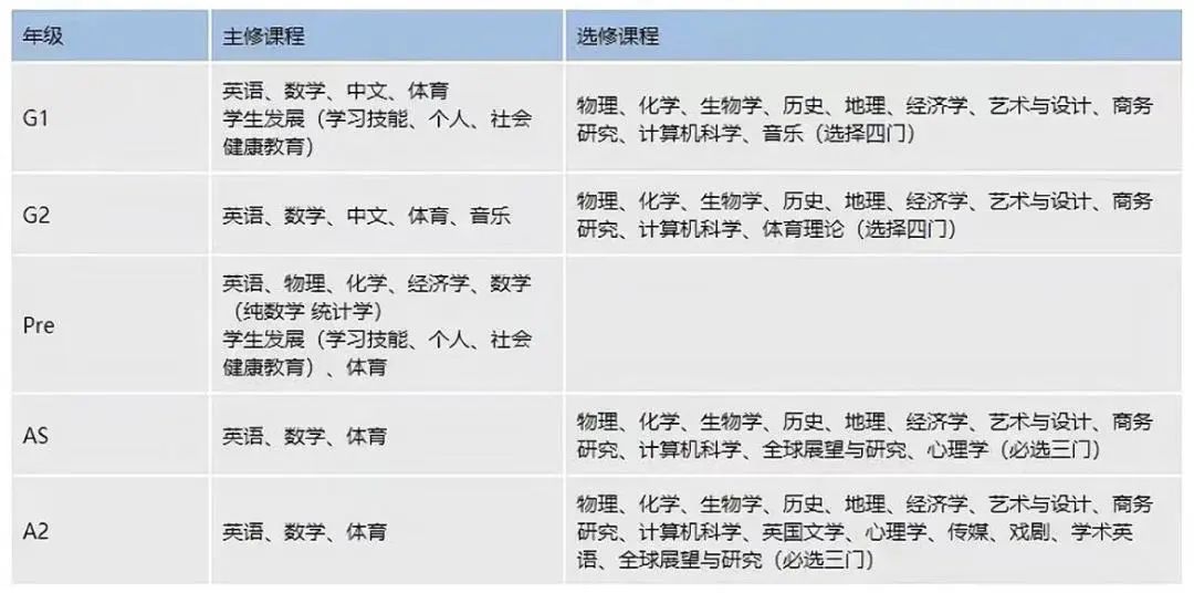 IGCSE课程