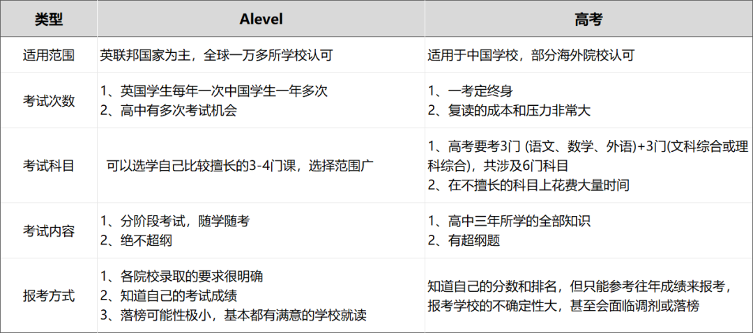 A-Level课程