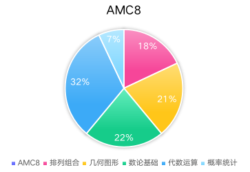 AMC8数学竞赛
