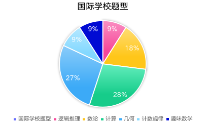 AMC8数学竞赛