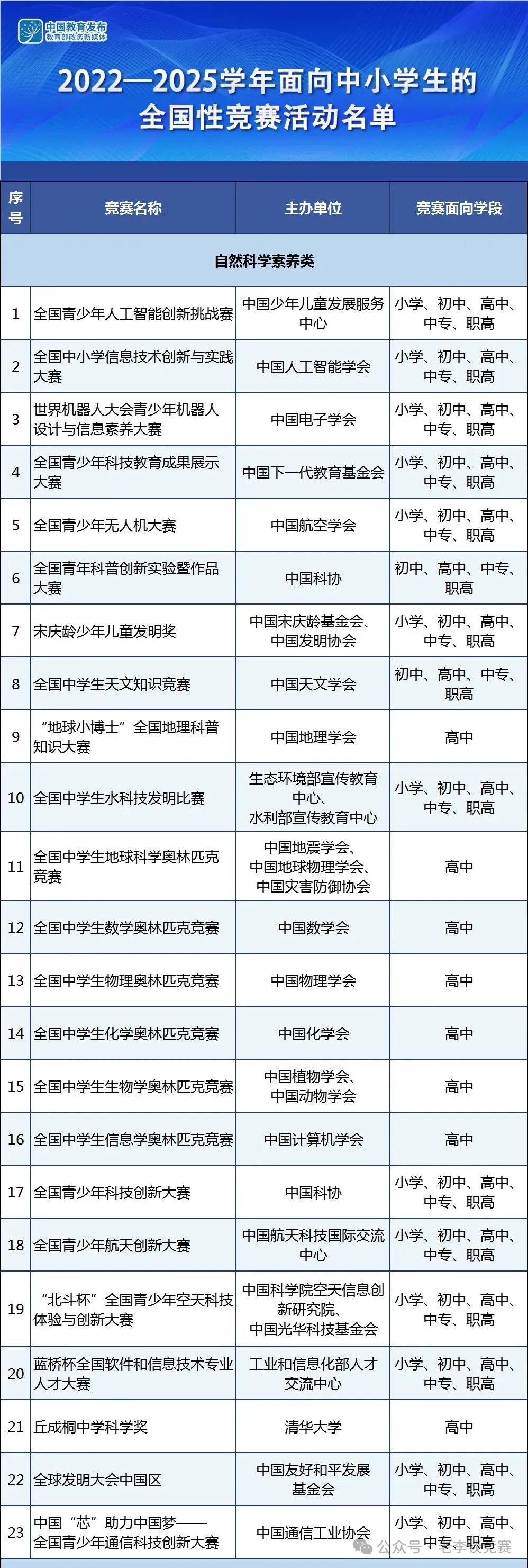 科创类竞赛