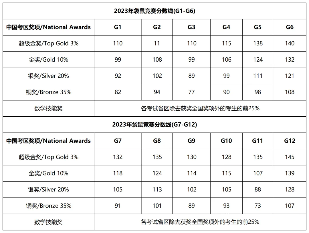 袋鼠数学竞赛