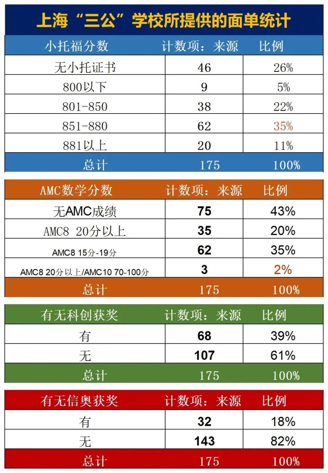 上海三公