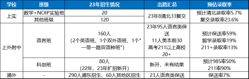上海三公