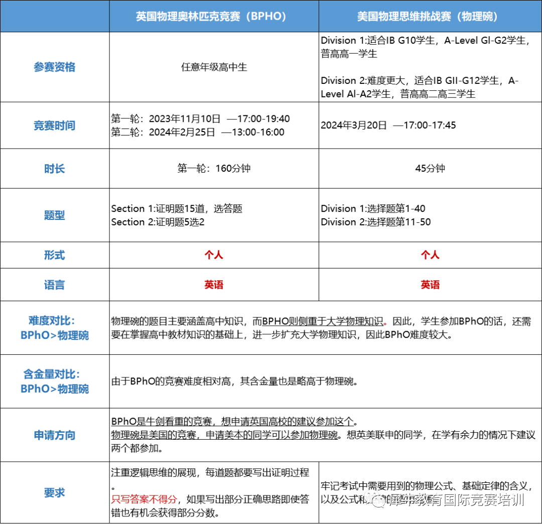 BPHO物理竞赛