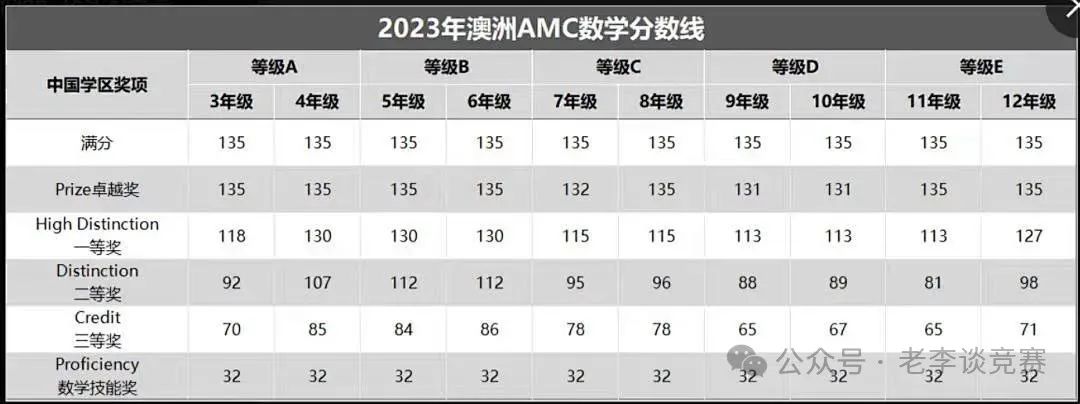澳洲AMC数学竞赛