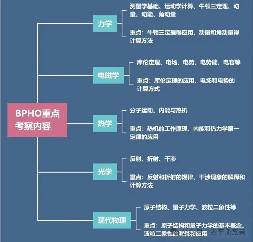 BPHO物理竞赛