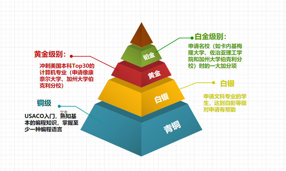 USACO计算机竞赛