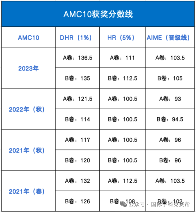 AMC10数学竞赛
