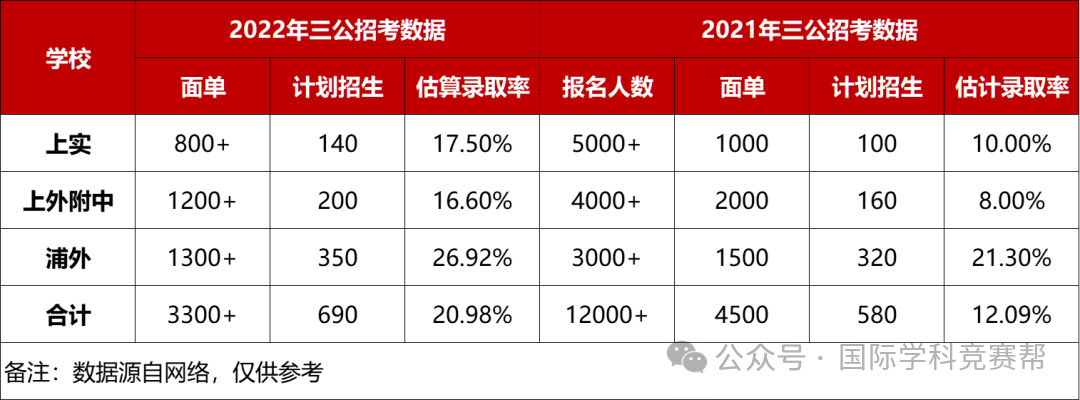 上海三公