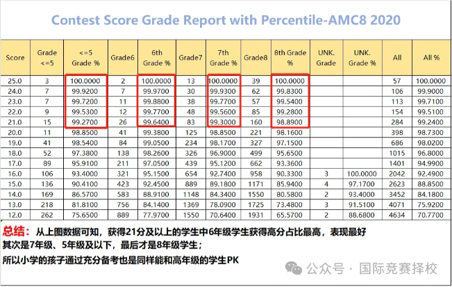 AMC8数学竞赛
