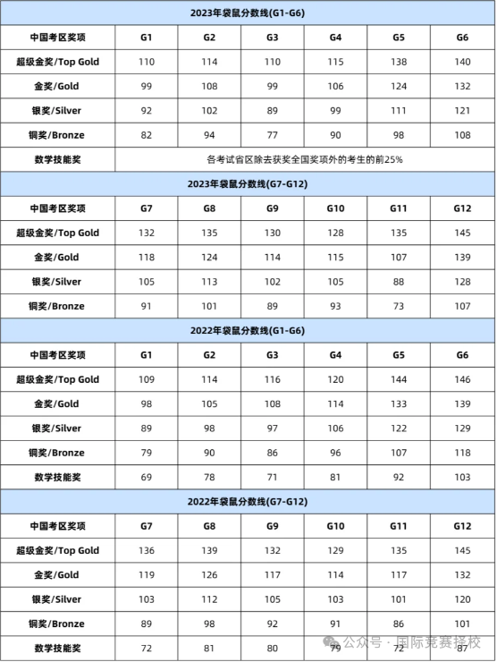 袋鼠数学竞赛