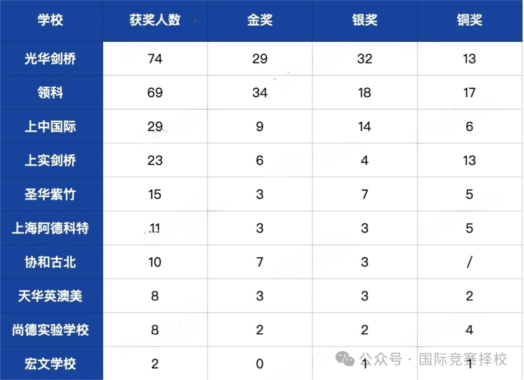 UKChO化学竞赛