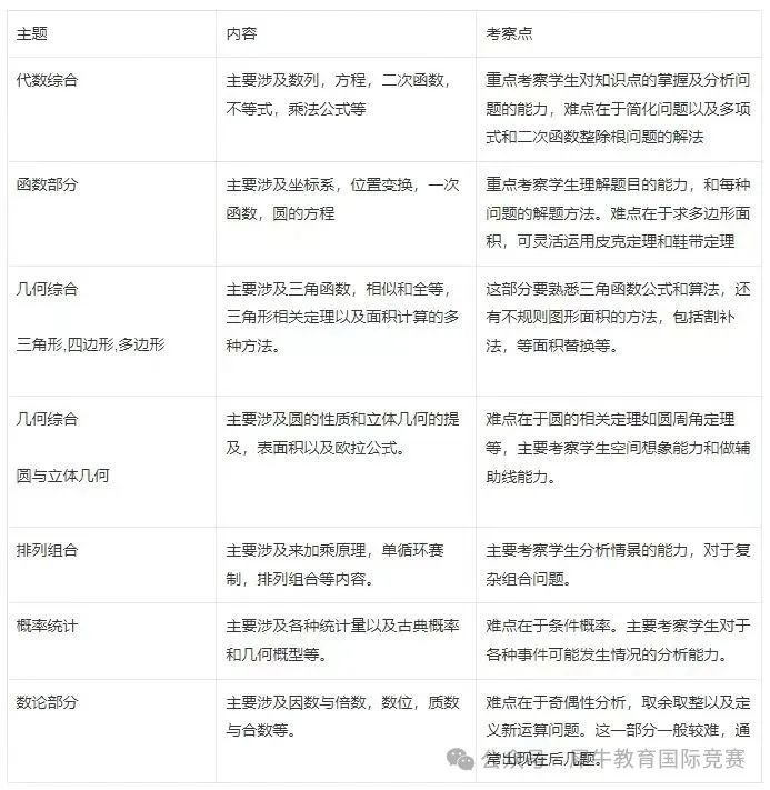 AMC10数学竞赛