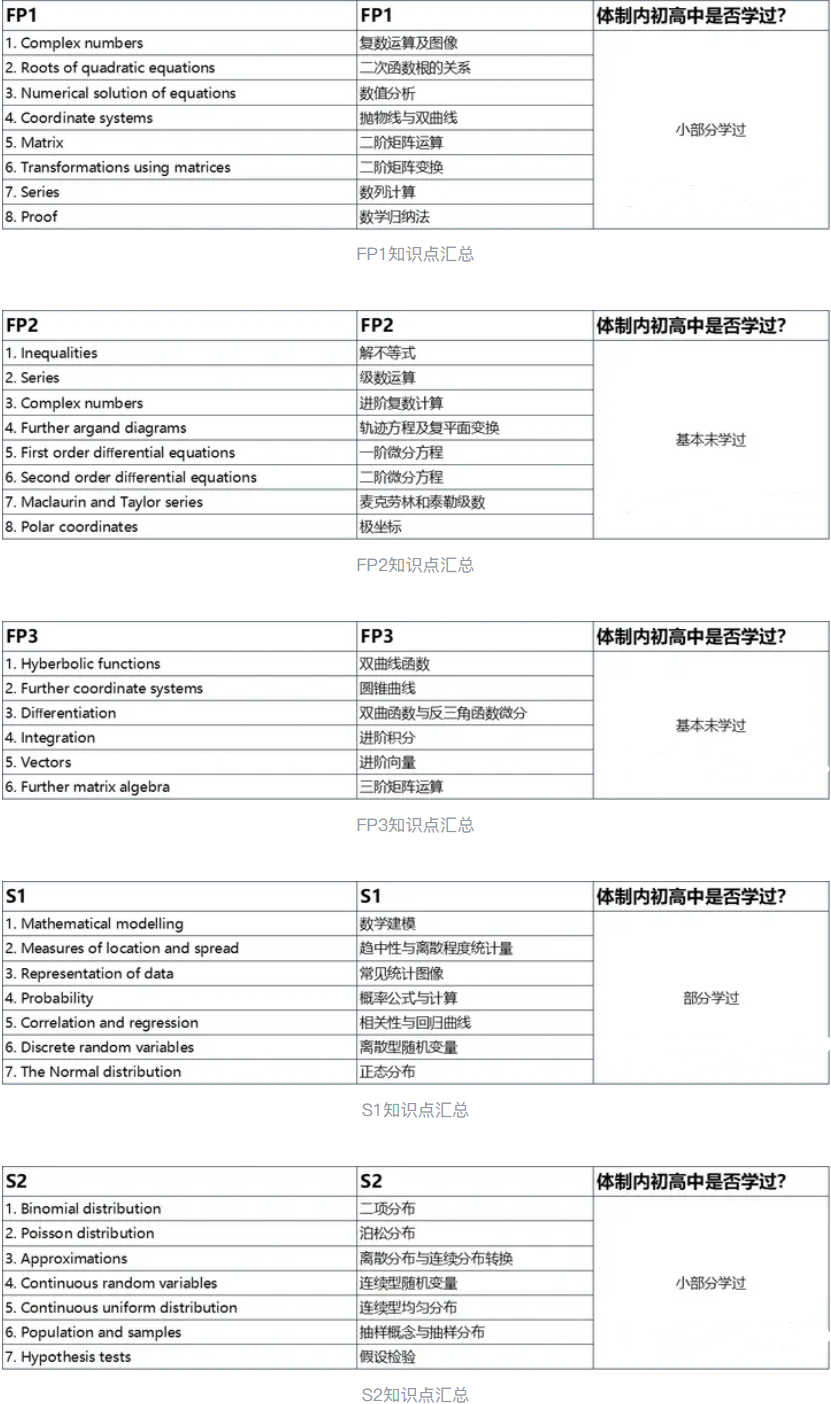 A-level数学
