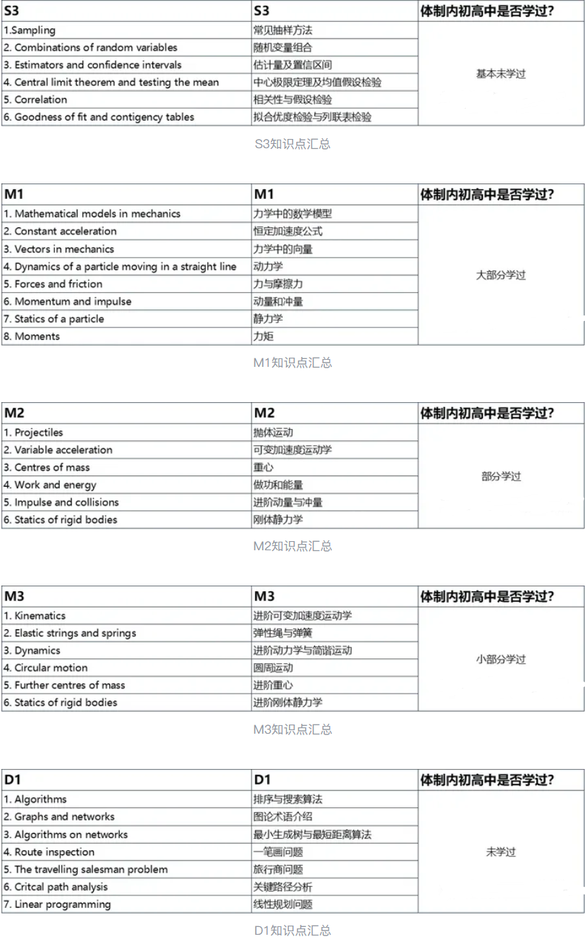 A-level数学