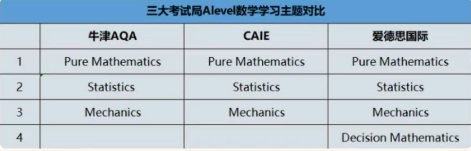 A-level数学