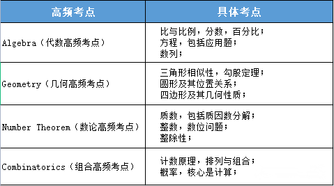 AMC8竞赛