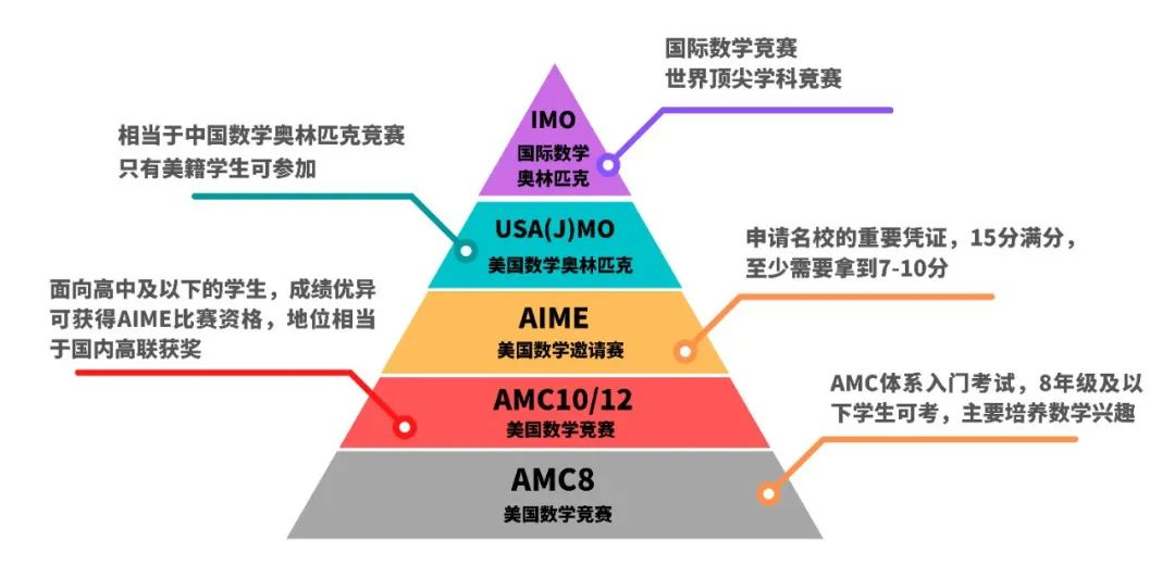 AMC10竞赛