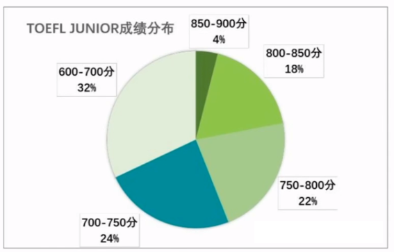 小托福考试